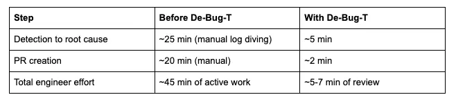 Before and with De-Bug-T: detection to root cause drops from ~25 minutes of manual log diving to ~5 minutes, PR creation from ~20 minutes to ~2 minutes, and total engineer effort from ~45 minutes of active work to ~5-7 minutes of review.